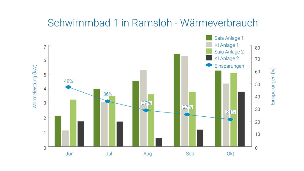 Diagramm Ramsloh