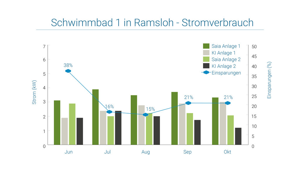 Diagramm Ramsloh