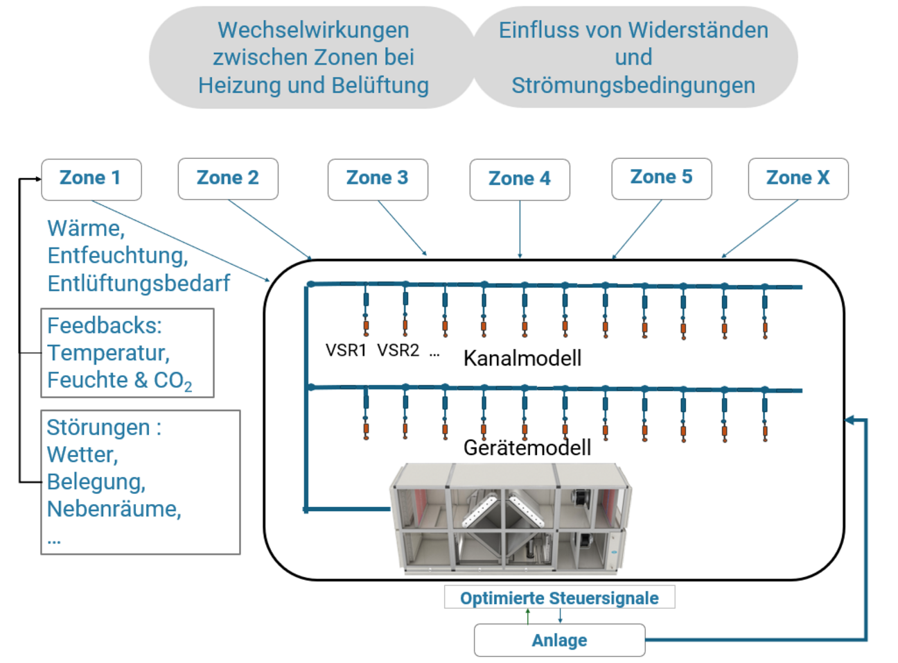 Strukturaufbau HANSA etaSmart ZoneControl